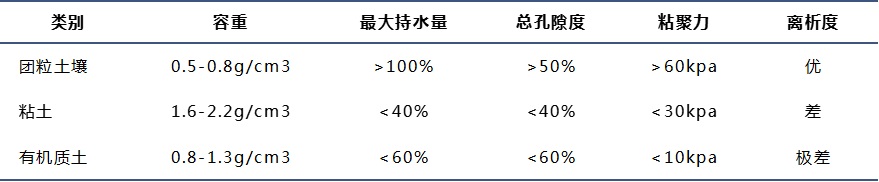 “優(yōu)?！蓖寥琅c黏土和一般田園土的數(shù)據(jù)對比圖表